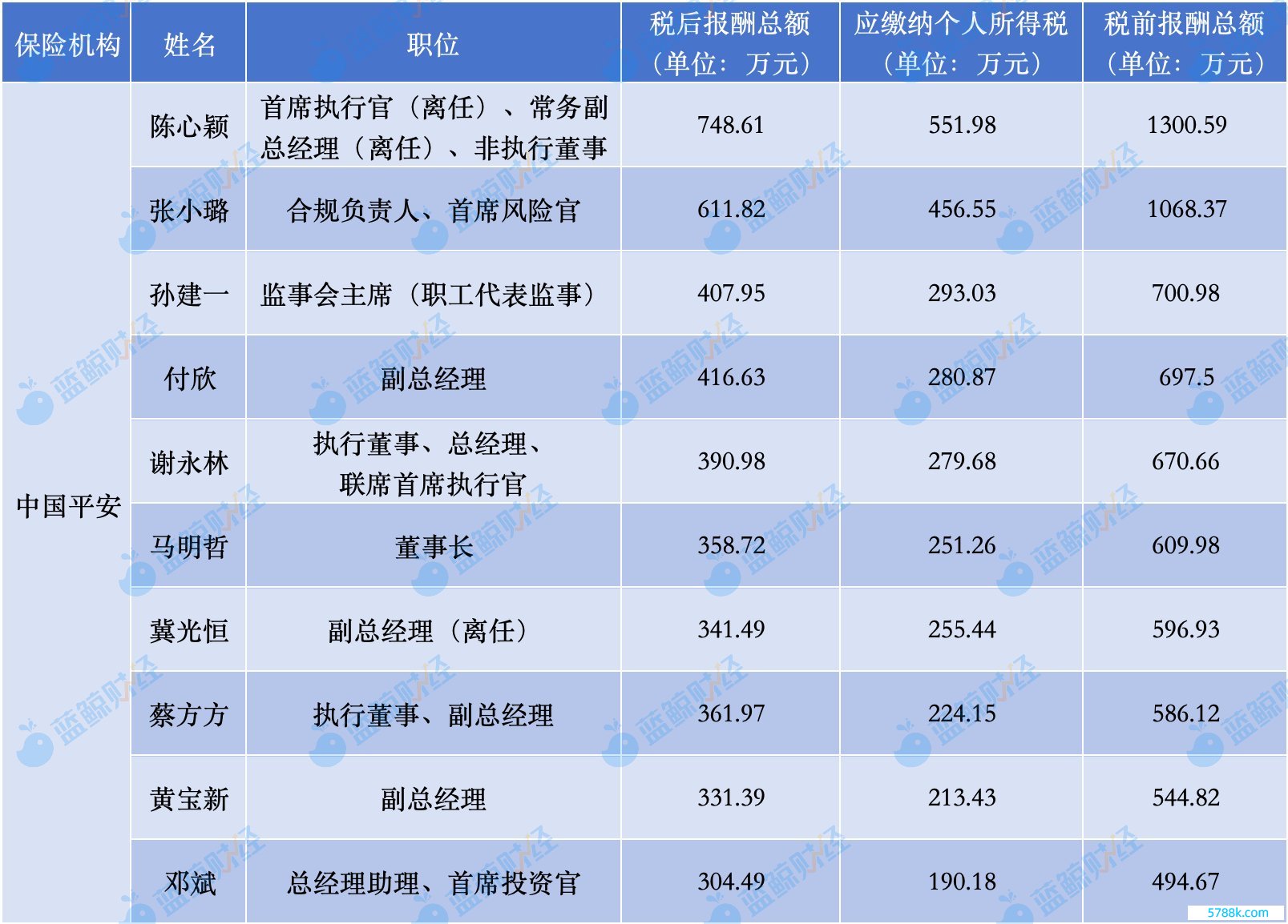 数据开头：中国祯祥年报；制图：蓝鲸财经